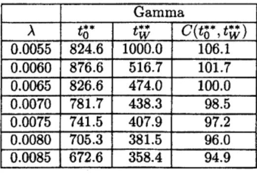 Table 5: Joint optimal policy for varying gamma software reliability model parameter A.