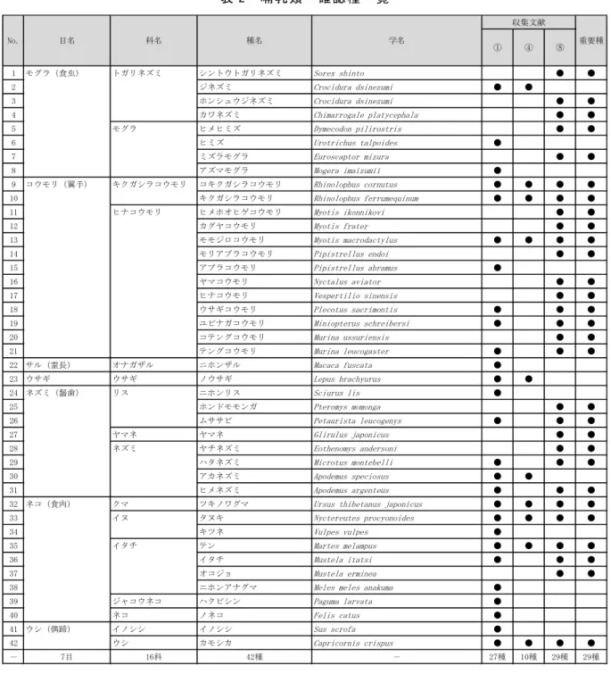 表 2  哺乳類  確認種一覧  収集文献：  ①自然環境 保全基 礎調査   動物分布調 査（生 物多様 性 調査・種の 多様性 調査）（ 環境省生物 多様性セ ンターHP、平成 29 年 7 月 閲覧）  ④宮城県の野生哺乳動物（宮城野野生動物研究会、平成 8 年 8 月）   ⑧平成 28 年度仙台市自然 環境に関する基礎調査報告書（仙台市、平成 29 年 3 月） 1モグラ（食虫）トガリネズミシントウトガリネズミSorex shinto ● ●2ジネズミCrocidura dsinezumi●●3ホ