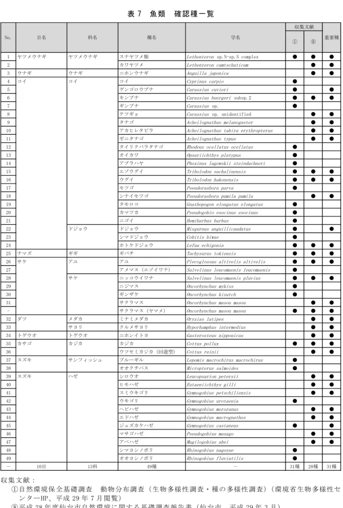 表 7  魚類  確認種一覧  収集文献：  ①自然環境 保全基 礎調査   動物分布調 査（生 物多様 性 調査・種の 多様性 調査）（ 環境省生物 多様性セ ンターHP、平成 29 年 7 月 閲覧）  ⑧平成 28 年度仙台市自然 環境に関する基礎調査報告書（仙台市、平成 29 年 3 月）  ※1）文献⑧では、 「サクラ マス」と「サクラマス（ヤ マメ）」に分けて記載されている。種名については 文献⑧に従って記載するが、種数は同種としてカウントする。 1ヤツメウナギヤツメウナギスナヤツメ類Lethe