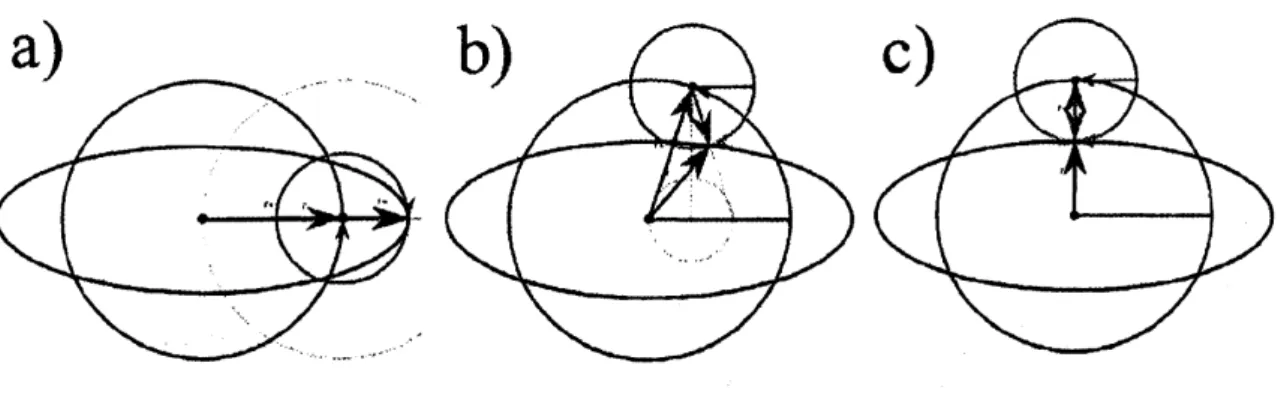 Figure 4: Coplanar circular description of ellipse: a) $1=0$ , b) $0<\varphi<\pi/2$ , c) $\varphi=\pi/2$ 