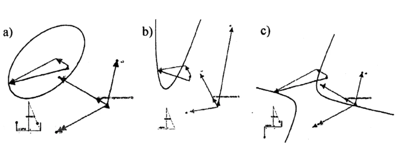 Figure 6: Conic sections are second order curves: a) $\alpha>0$ ellipse, b) $\alpha=0$ parabola, c) $\alpha<0$ hyperbola