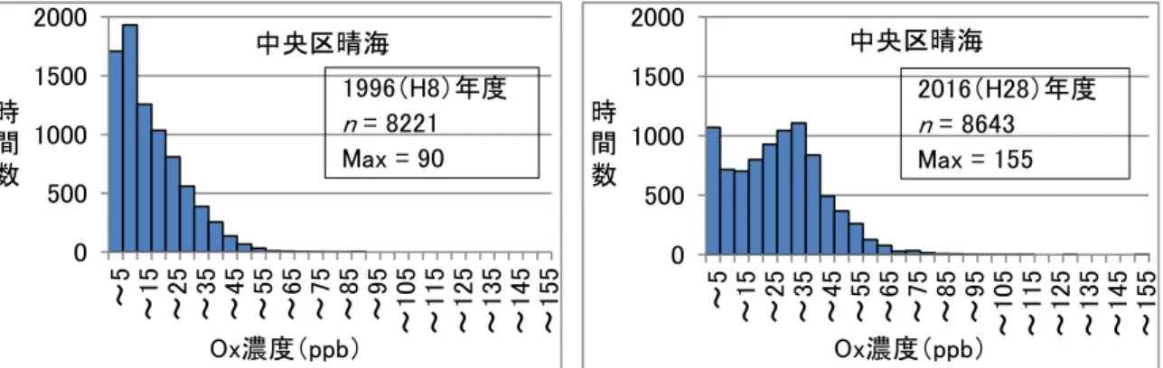 図 27 に都内の NOx の濃度の推移、図 28 に NO 2 /NOx 比を示す。図 27 からは、NOx