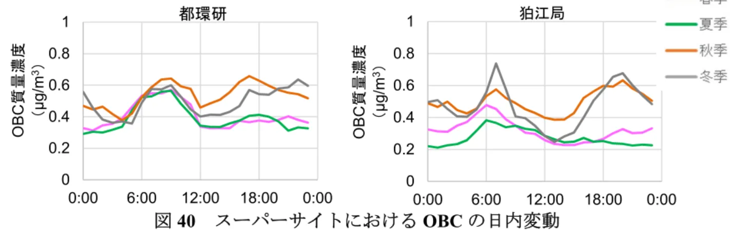 図 40 のとおり、狛江局における光学的黒色炭素（OBC  Optical Black Carbon）の グラフの傾きが都環研よりも小さいことやばらつきが大きいことから、一次排出の傾向 が異なることがわかる。 （エ） SO 42- イオン日内変動 図 41 のとおり、SO 42- イオンは夏季において都環研で狛江局よりも高い傾向が見られ、 原因としては SO 2 の発生源があると想定される南側（東京湾岸地域）からの風が夏季に 高頻度であることが考えられる。051015200:006:0012:00 18:0