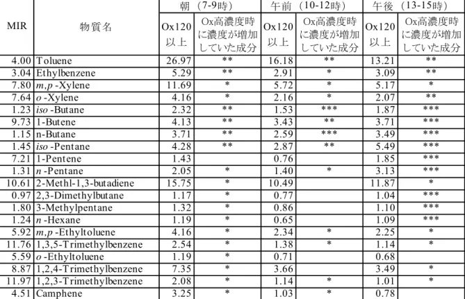 表 8  Ox 高濃度時に濃度が増加していた VOC 成分（町田市能ヶ谷局） 