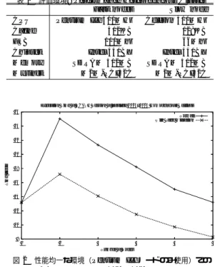 表 1 評価環境: Performance Heterogeneous Cluster Fast nodes Slow node CPU Pentium III 500MHz Celeron 300MHz