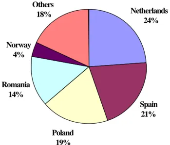 図 3.2  2005 年における小型船の建造量（CGT）シェア  Ge rmany 34% Poland 17%Italy13%Croatia13%De nmark11%Romania7%Othe rs5% 図 3.3  2005 年における大型船の建造量（CGT）シェア  小型船部門では、トップ 4 カ国の合計が総建造量の 80％を占める。大型船では、総建造量の３分 の１を占めているドイツのリードが目立つ。トップ 5 カ国の建造量合計は全体の 90％を占める。 Netherlands24%Spain21