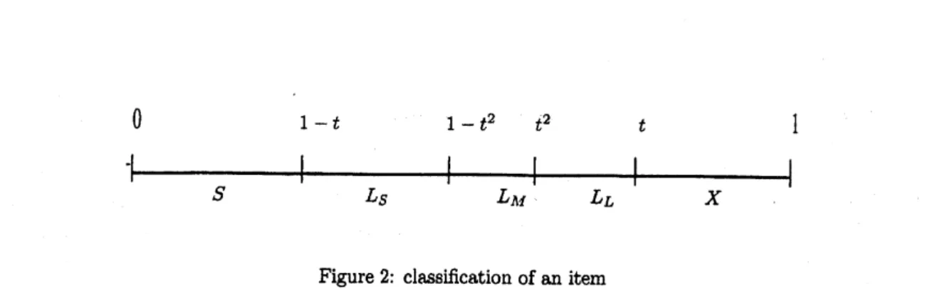 Figure 2: classification of an item 3.2.2 Online Algorithm for $\alpha\approx$ 1.3660