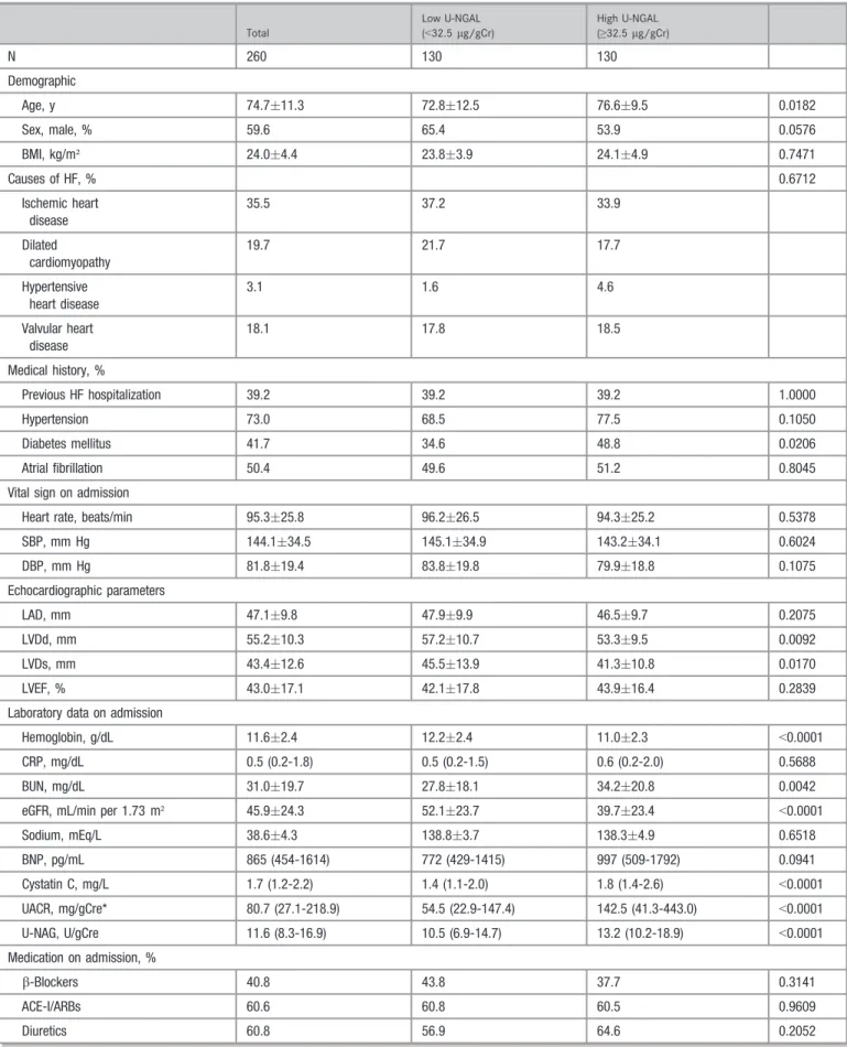 Table 1. Baseline HF Patient Characteristics Total Low U-NGAL( &lt; 32.5 l g/gCr) High U-NGAL(≥32.5l g/gCr) N 260 130 130 Demographic Age, y 74.7  11.3 72.8  12.5 76.6  9.5 0.0182 Sex, male, % 59.6 65.4 53.9 0.0576 BMI, kg/m ² 24.0  4.4 23.8  3.9 24.1  4.9