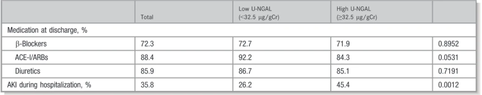 Table 1 summarizes the characteristics of the ADHF patients according to the median level of U-NGAL