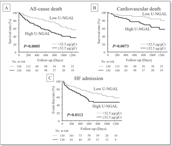 Figure 1. All-cause death, cardiovascular death, and HF admission. Kaplan-Meier event-free survival curves for (A) all-cause death, (B) cardiovascular death, and (C) HF admission in patients with U-NGAL levels