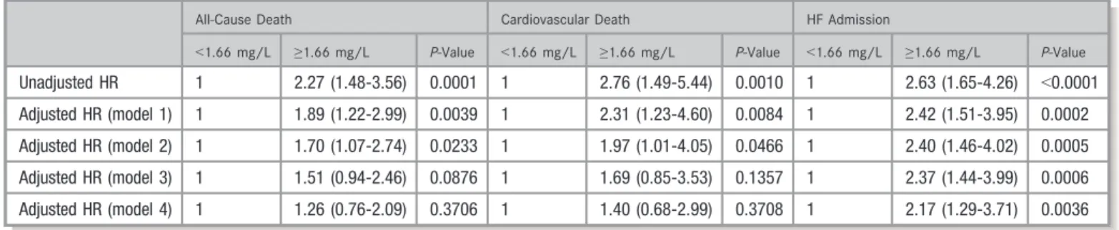 Table 3. Cox Regression Analysis of Cystatin C for Adverse Outcomes