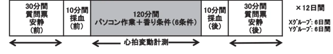 図 1　試験スケジュール