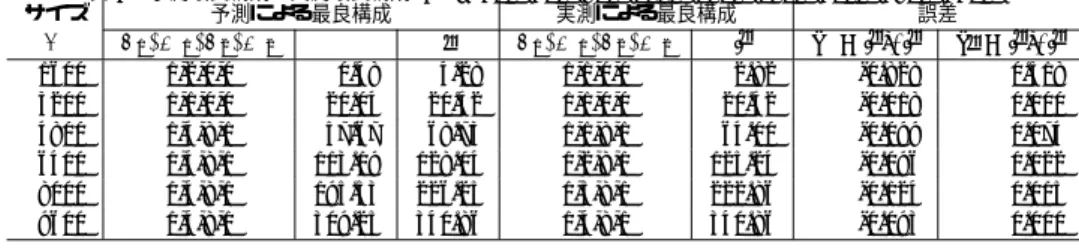 表 4 予測最良構成と実測最良構成 (N = 400, 600, 800, 1200, 1600, 2400, 3200, 4800, 6400) サイズ 予測による最良構成 実測による最良構成 誤差 N P 1 , M 1 , P 2 , M 2 τ τ ˆ P 1 , M 1 , P 2 , M 2 T ˆ ( τ − T ˆ ) / T ˆ (ˆτ − T ˆ ) / T ˆ 1600 1,2,0,0 0.48 4.28 1,1,0,0 2.82 -0.828 0.518 3200 1,1,0,0 2