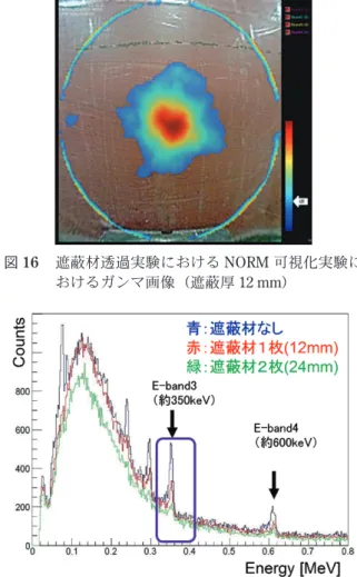 図 14  遮蔽材透過実験における NORM 可視化実験 における測定器セットアップ状況（遮蔽厚 12  mm） 図 15  遮蔽材透過実験における NORM 可視化実験に おけるエネルギースペクトル（遮蔽厚 12 mm）図13 NORM 可視化実験におけるウラン系 NORMのガンマ画像娘核種の214Bi を可視化している。 図 18 図 17 の E-Band 3 の拡大図図 17 遮蔽材厚を変えた NORM エネルギースペクトル比較 図 19 遮蔽材 2 枚の場合の NORM ガンマ画像図 16  遮蔽