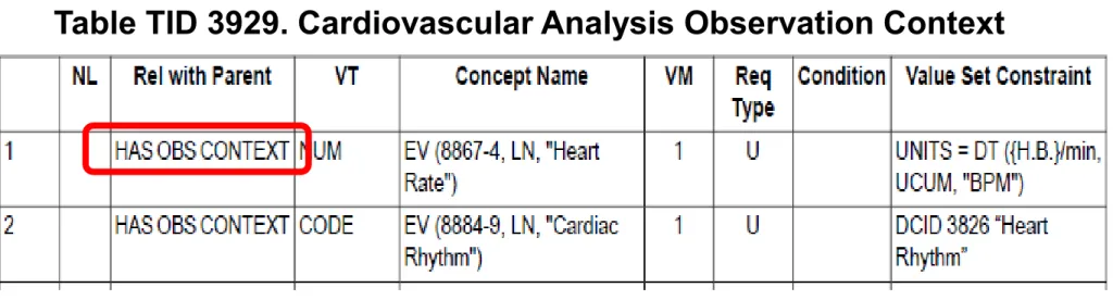 Table TID 3929. Cardiovascular Analysis Observation Context