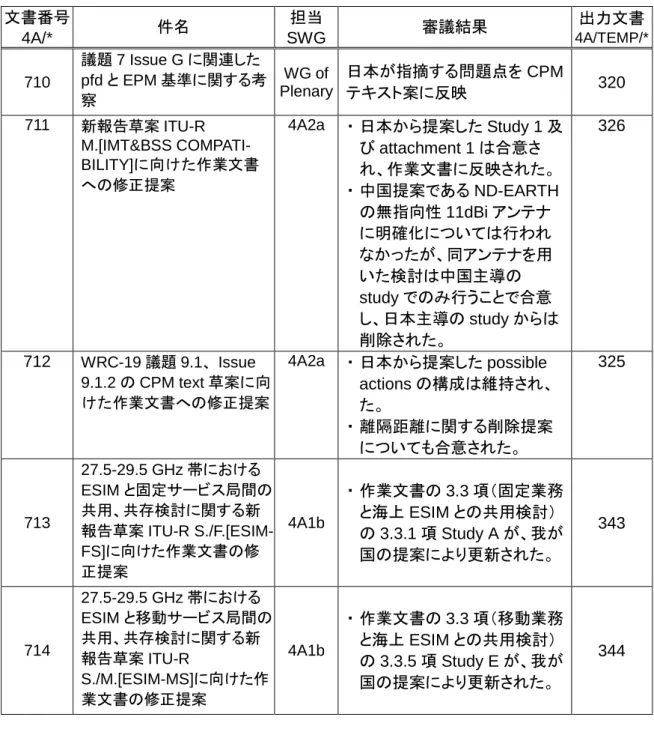 表 3  WP 4A への日本寄与文書の審議結果  文書番号  4A/*  件名  担当  SWG  審議結果  出力文書  4A/TEMP/*  710  議題 7 Issue G に関連した pfd と EPM 基準に関する考 察  WG of  Plenary  日本が指摘する問題点を CPMテキスト案に反映  320  711  新報告草案 ITU-R  M.[IMT&amp;BSS  COMPATI-BILITY]に向けた作業文書 への修正提案  4A2a  ・ 日本から提案した Study 1 