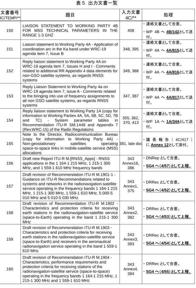 表 5  出力文書一覧  文書番号  4C/TEMP/**  題目  入力文書  4C/**  処理  150 