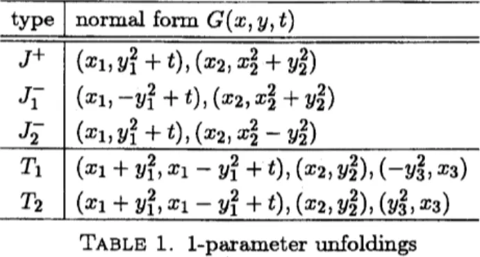 TABLE 1. 1-parameter unfoldings