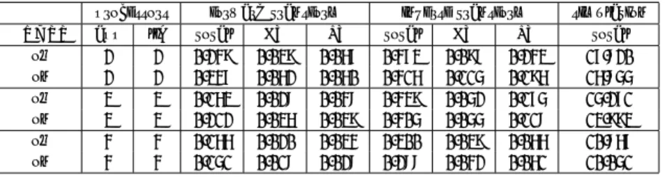 表 7 複数マスターのうち一つに負荷がかかっている場合の性能 Table 7 Performance results for multiple masters with loaded one