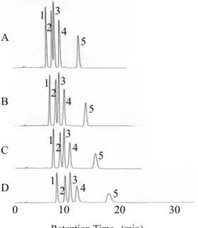 Fig. 1. HPLC Chromatograms of TocAc and Toc  Homologues with a Column Temperature of  (A)20℃； (B)15℃； (C)10℃ and （D)5℃