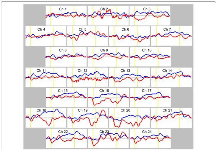 Fig. 2  Grand average waveforms of oxyhemoglobin (oxy-Hb) concentration changes during the Stroop color-word task in both groups