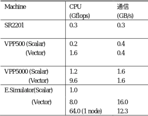Table 1 Peak speed of CPU and communication of super- super-computers.  Machine CPU  (Gflops)  通信  (GB/s)  SR2201  0.3 0.3  VPP500 (Scalar)  0.2  0.4  (Vector)  1.6 0.4  VPP5000 (Scalar)  1.2  1.6  (Vector) 9.6  1.6  E.Simulator(Scalar) 1.0  (Vector) 8.0  