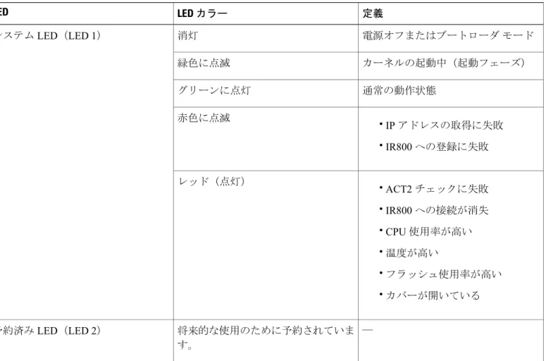 表 1：LED の定義 定義 LED カラーLED 電源オフまたはブートローダ モード消灯 システム LED（LED 1） カーネルの起動中（起動フェーズ）緑色に点滅 通常の動作状態グリーンに点灯 • IP アドレスの取得に失敗 • IR800 への登録に失敗赤色に点滅 • ACT2 チェックに失敗 • IR800 への接続が消失 • CPU 使用率が高い • 温度が高い • フラッシュ使用率が高い • カバーが開いているレッド（点灯） — 将来的な使用のために予約されていま す。予約済み LED（LED 