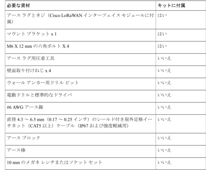 表 2：垂直壁面取り付けに必要な資材 キットに付属必要な資材 はい アース ラグとネジ（Cisco LoRaWAN インターフェイス モジュールに付 属） はい マウント ブラケット x 1 はい M6 X 12 mm の六角ボルト X 4 いいえアース ラグ用圧着工具 いいえ 壁面取り付けねじ x 4 いいえウォール アンカー用ドリル ビット いいえ電動ドリルと標準的なドライバ いいえ #6 AWG アース線 いいえ 直径 4.3 ～ 6.5 mm（0.17 ～ 0.25 インチ）のシールド付き屋外定格イ