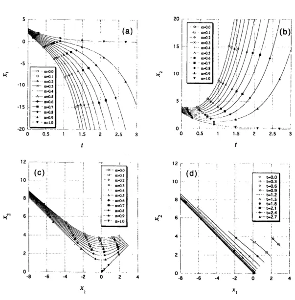 Table 2. Parameters for the computational conditions. $p_{0}$ $p$ , Case I $p_{\mathrm{I}0}=-2.0,p_{m}=-1.5,p_{20}=-1.01$ Case II $p_{10}=-0.75,p_{m}=-0.25,p_{2D}=0.25$ 1 Case III $p_{10}=-2.0,p_{m}=-15,p_{20}=-1.0-$