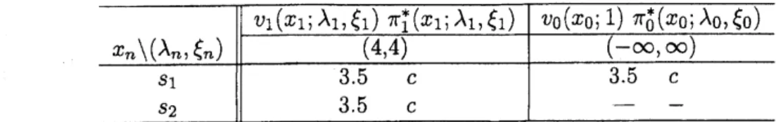 Figure 1 It is optimal to stop at state $s_{2}$ on stage 3 : $\tau^{*}$