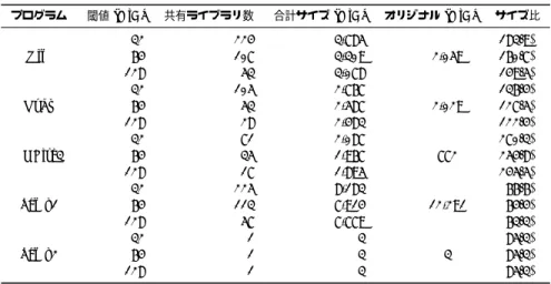 Table 5 Each Function to a Shared Library (Performance) 実行プログラム 分割後 [ms] 分割前 [ms] 実行時間比 Ruby-init 84 8 1062.7% Ruby-tarai 3,708 3,487 106.4% Vim-init 2,289 2,022 113.2% SQLite3-init 15 4 402.9% SQLite3-query 34,575 34,173 101.2% demo1 4 1 453.4% demo2 23,9