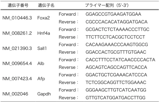 表 1. Foxa2、Hnf4a、Sall1 および肝細胞特異的遺伝子のプライマー配列 