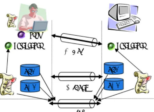 図 2: Secure grid environment