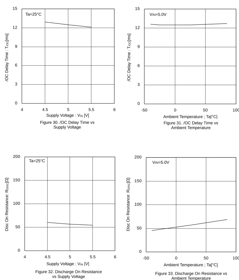 Figure 30. /OC Delay Time vs    Supply Voltage  03691215 -50 0 50 100