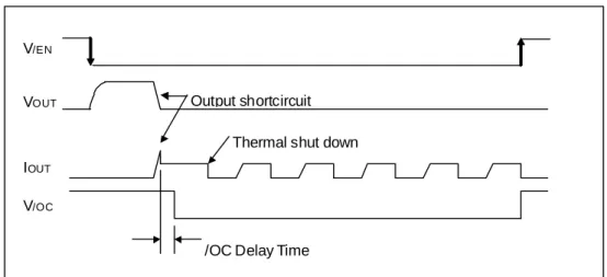 Figure 43.  過電流検出、サーマルシャットダウンタイミング V/ENVOUTIOUTV/OCOutput shortcircuit