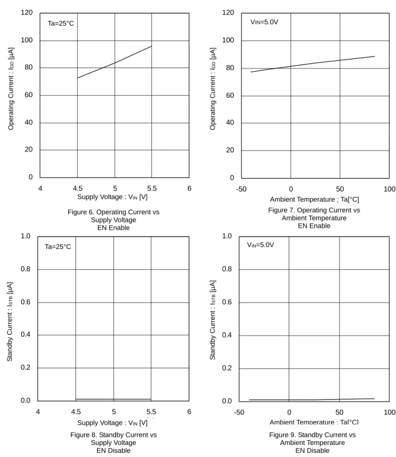 Figure 6. Operating Current vs  Supply Voltage  EN Enable    0 20406080100120 -50 0 50 100