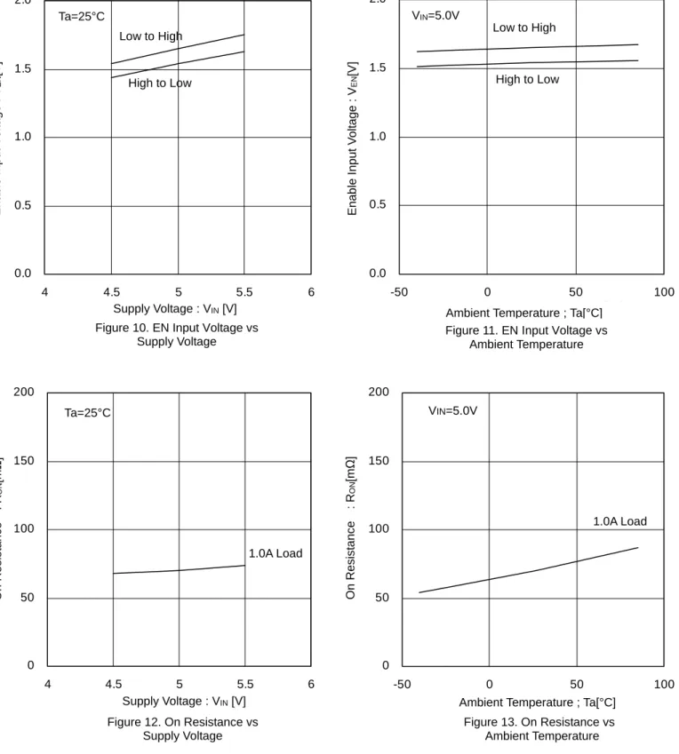 Figure 11. EN Input Voltage vs  Ambient Temperature 0.00.51.01.52.0-50050 100