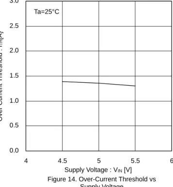 Figure 17 Short Circuit Output Current vs  Ambient Temperature 