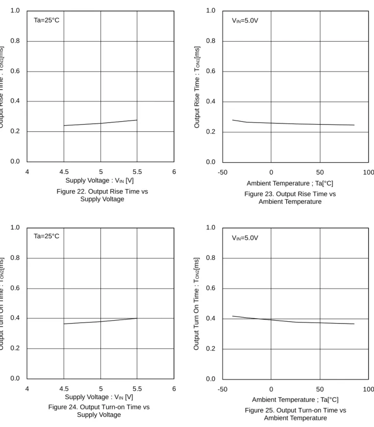 Figure 22. Output Rise Time vs  Supply Voltage 