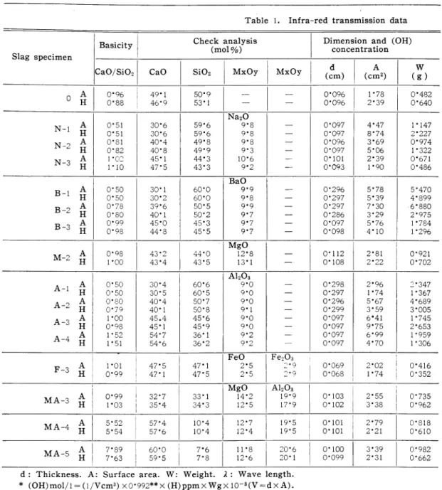 Table  1.Infra-red  transmission  data