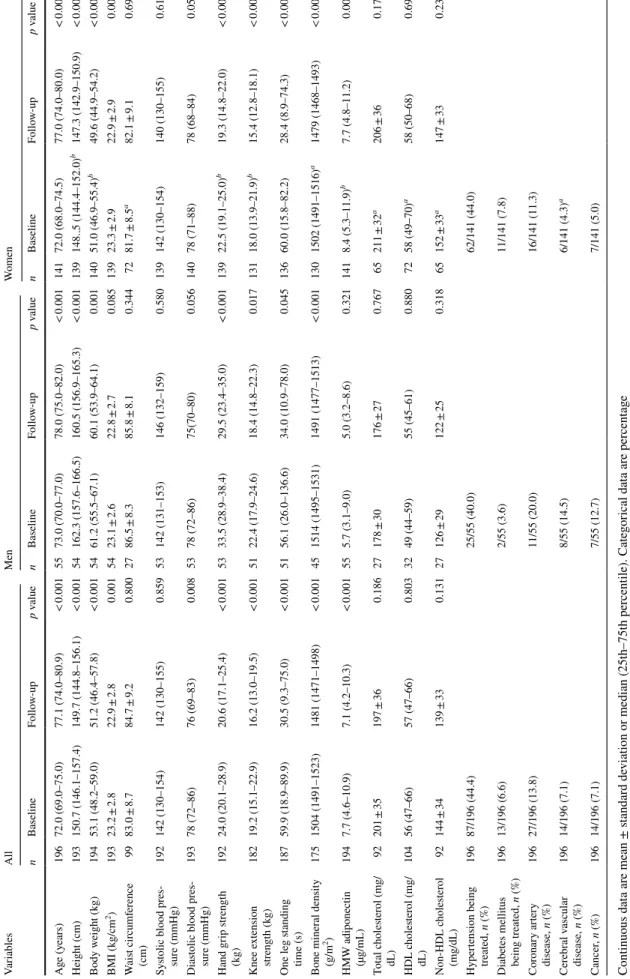 Table 1  Baseline and 5-year follow-up characteristics of the study subjects Continuous data are mean ± standard deviation or median (25th–75th percentile)