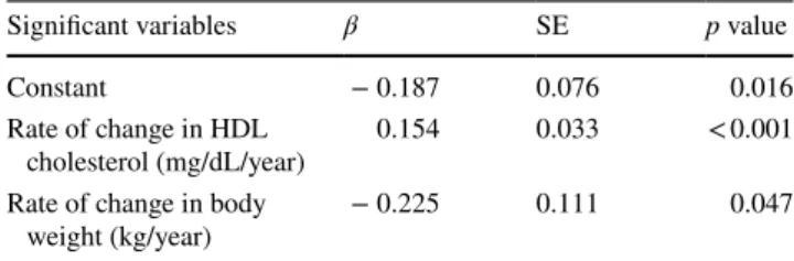 Table 3 presents the rates of change in body weight and  HDL cholesterol as independent predictors of the rate of  change for HMW adiponectin levels in women