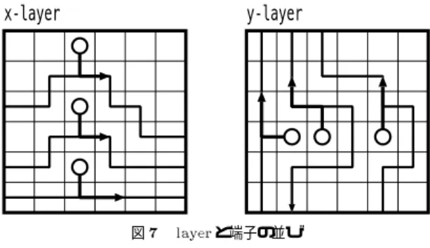 図 5 端子の接続 図 6 冗長な経路 数に反比例する . すなわち , 経路長を短くすることと , 他のネットの配線を妨げないことの双方に配慮した経 路が求められる . また , 経路を構成するパーティション列の各々につ いて , 列中の全パーティションを通過する c-path が存 在することを必要条件とし , そのような c-path 群を経 路に占有的に割り当てる 
