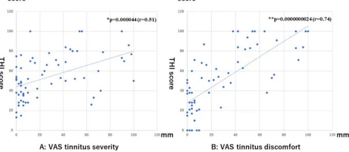 Fig. 2. Correlations between THI score and VAS score for severity and between THI score and VAS score for discomfort before wearing hearing aids 