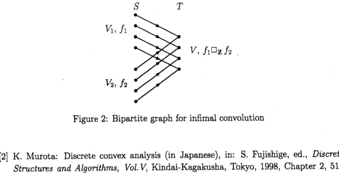 Figure 2: Bipartite graph for infimal convolution
