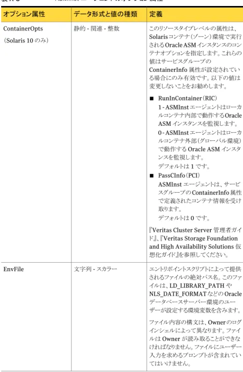 表 A-8 ASMInst エージェントのオプション属性 定義データ形式と値の種類オプション属性 このリソースタイプレベルの属性は、 Solaris コンテナ（ゾーン）環境で実行 される Oracle ASM インスタンスのコン テナオプションを指定します。これらの 値はサービスグループの ContainerInfo 属性が設定されてい る場合にのみ有効です。以下の値は 変更しないことをお勧めします。 ■ RunInContainer（RIC） 1 - ASMInst エージェントはローカ ルコンテナ内部で