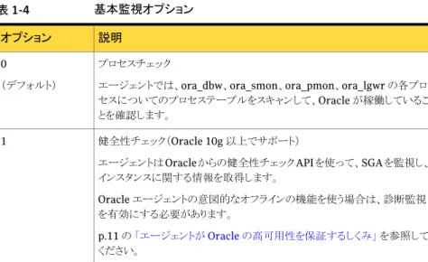 表 1-4 基本監視オプション 説明オプション プロセスチェック エージェントでは、ora_dbw、ora_smon、ora_pmon、ora_lgwr の各プロ セスについてのプロセステーブルをスキャンして、Oracle が稼働しているこ とを確認します。0（デフォルト） 健全性チェック（Oracle 10g 以上でサポート）