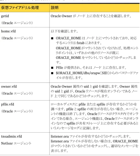表 1-7 事前定義済みの仮想ファイアドリル処理 説明仮想ファイアドリル処理 Oracle Owner が ノード 上に存在することを確認します。getid （Oracle エージェント） 以下を確認します。 ■ ORACLE_HOME は ノード 上にマウントされており、対応 するエントリは fstab にあります。 ORACLE_HOME がマウントされていなければ、処理エント リポイントは、いずれかの他のリソースが既に ORACLE_HOME をマウントしているかどうかチェックしま す。 ■ Pfil