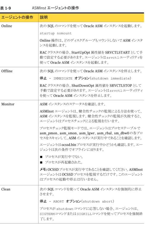 表 1-9 ASMInst エージェントの操作 説明エージェントの操作 次の SQL のコマンドを使って Oracle ASM インスタンスを起動します。 startup nomount Online 操作は、どのディスクグループもマウントしないで ASM インスタ ンスを起動します。