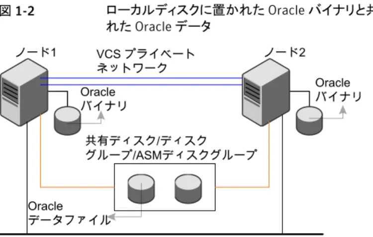 図 1-2 ローカルディスクに置かれた Oracle バイナリと共有ディスクに置か れた Oracle データ ノード1 VCS プライベート ノード2 ネットワーク 共有ディスク/ディスク グループ/ASMディスクグループOracle　バイナリ パブリックネットワークOracleデータファイルOracle　バイナリ VCS クラスタでの Oracle 設定について VCS 環境での Oracle 設定に関係するタスクには次が含まれます。 ■ VCS クラスタの設定